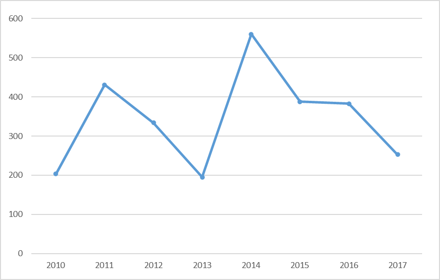 The number of laws adopted for 2010-2017 (Source: calculated by the authors on the base of “www.duma.gov.ru; https://consultant.ru”)